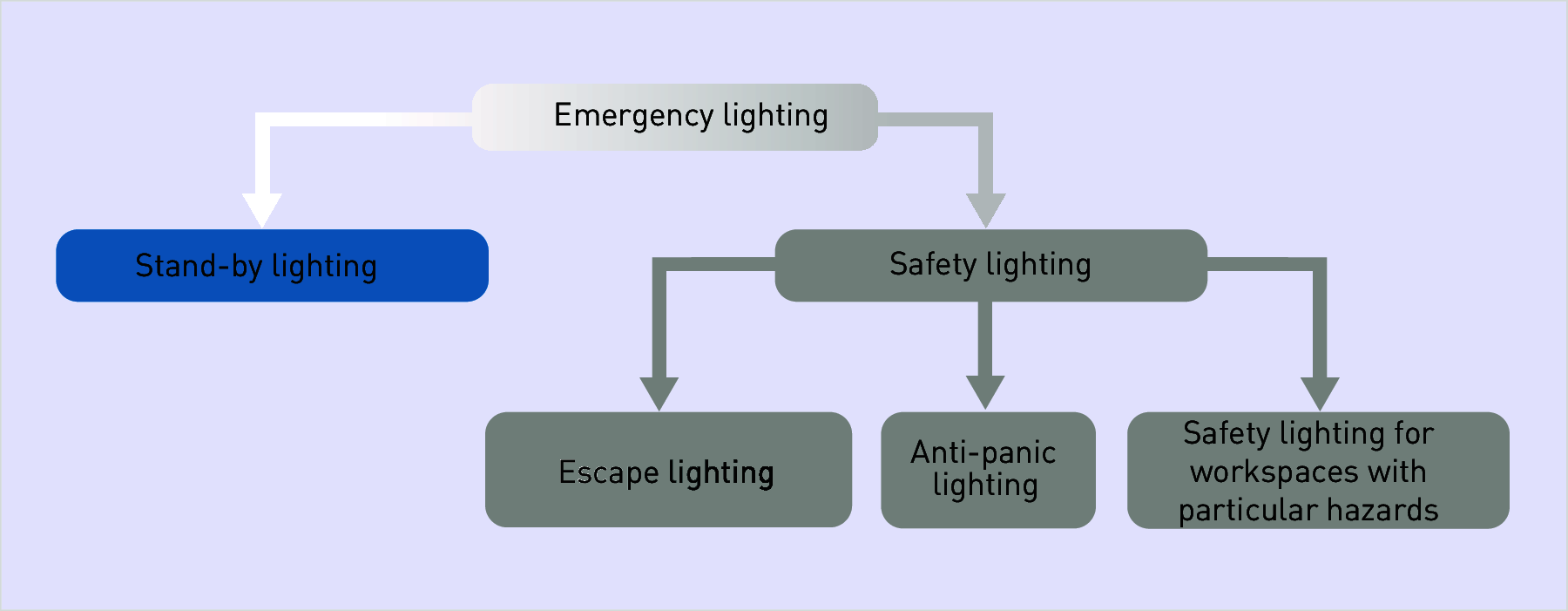 Types Of Emergency Lighting