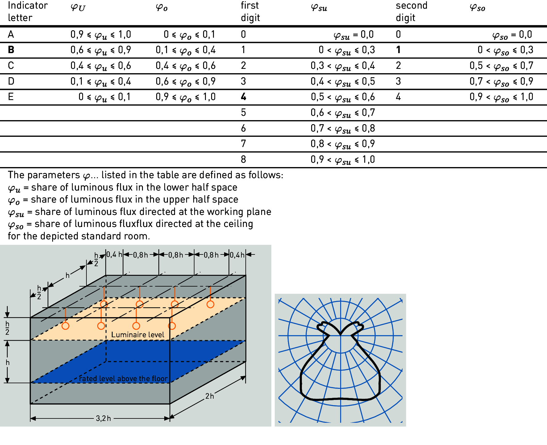 Luminaire Classification By Luminous Flux And Efficiency Method