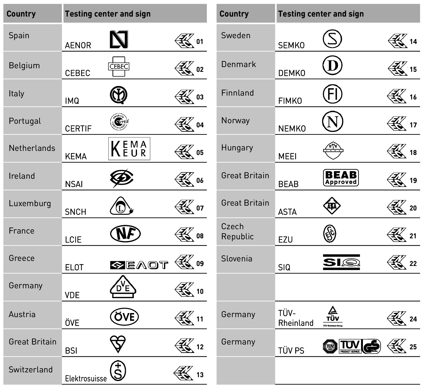 Safety symbols for luminaires